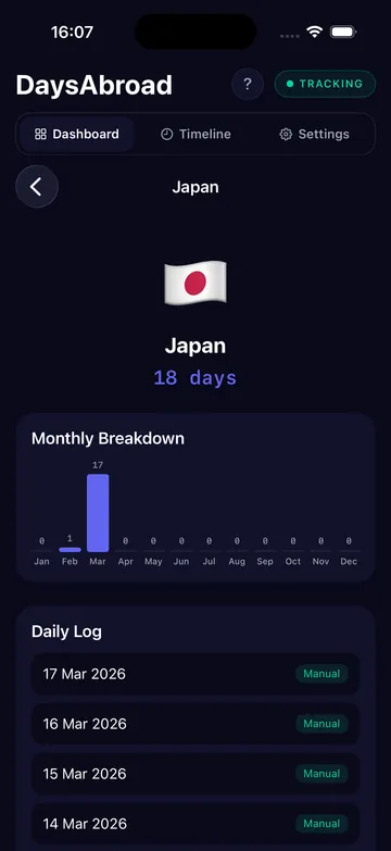 DaysAbroad country detail showing an 18-day Japan total, monthly breakdown, and individual recorded days.